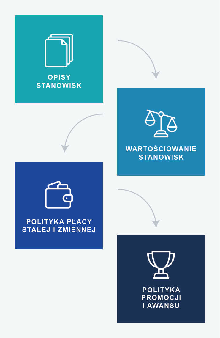 Omawiane obszary: opisy stanowisk, wartościowanie stanowisk, polityka płacy stałej i zmiennej, polityka promocji i awansu 