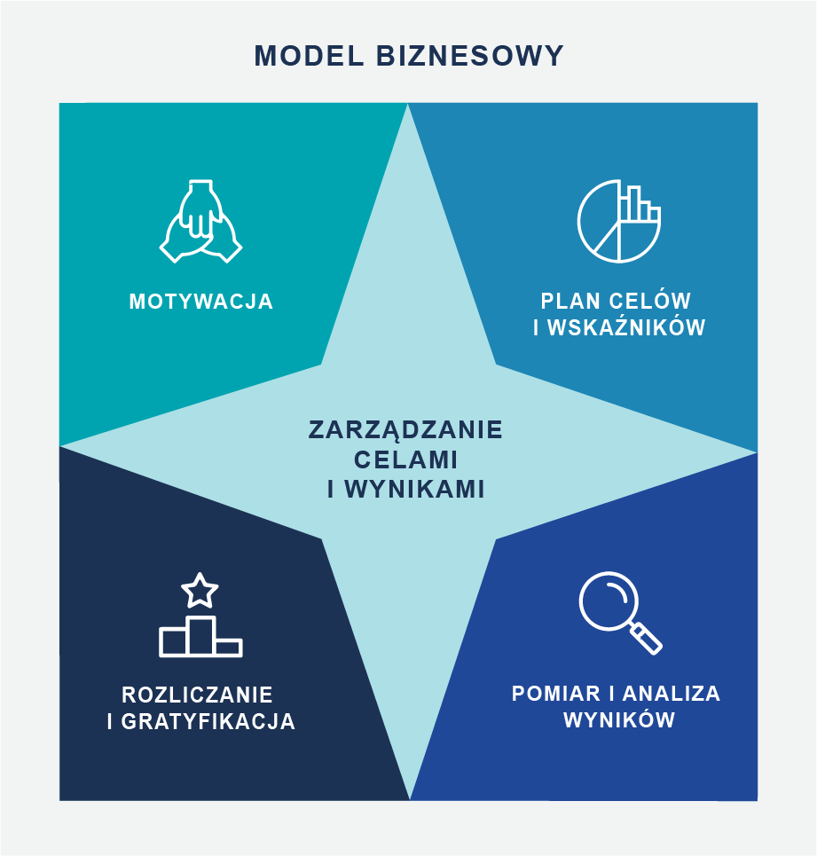 Obszary wpływające na zarządzanie celami i wynikami (motywacja, plan celów i wskaźników, pomiar i analiza wyników, rozliczanie i gratyfikacja)