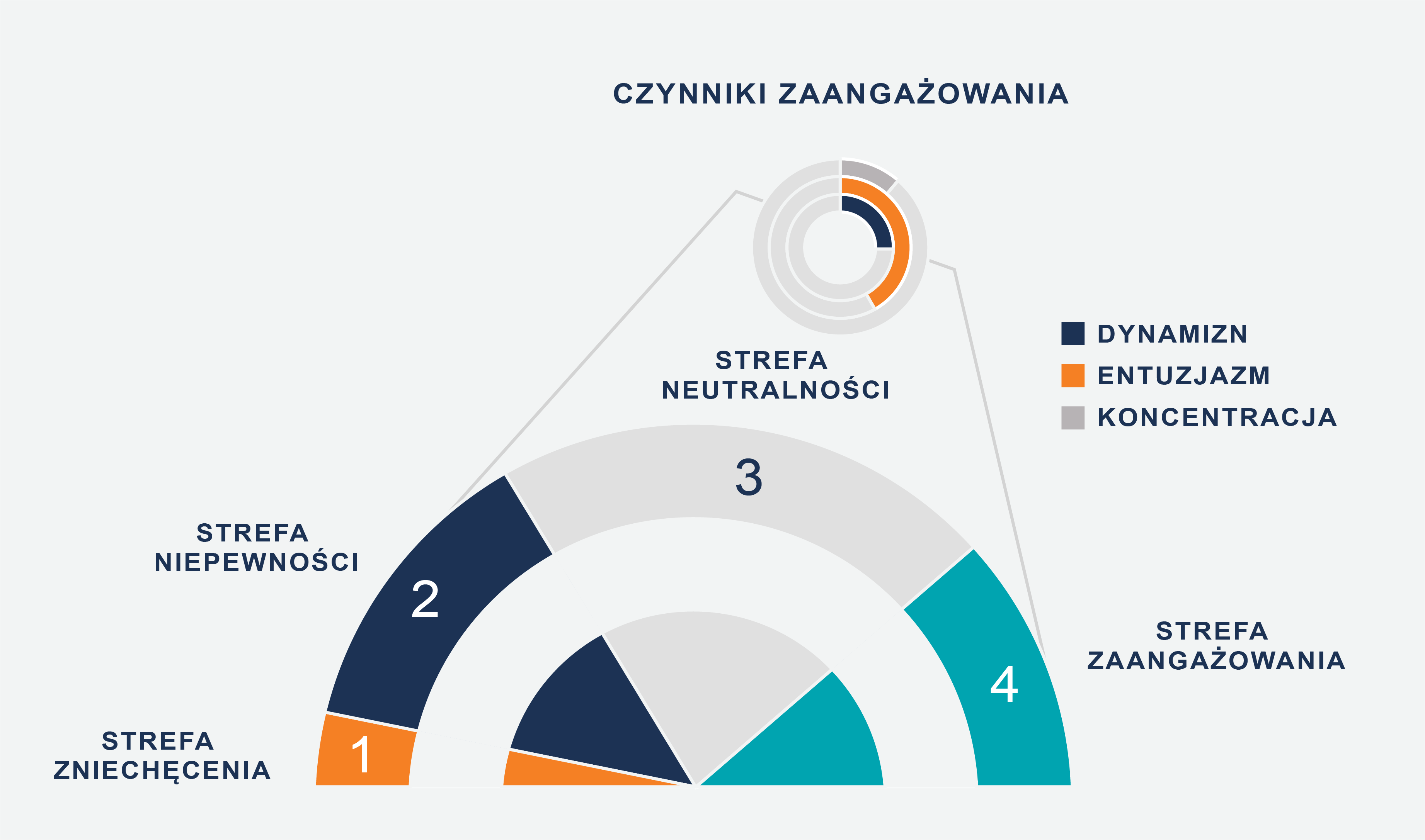 Ilustracja omawiająca co wpływa na zaangażowanie lub jego brak