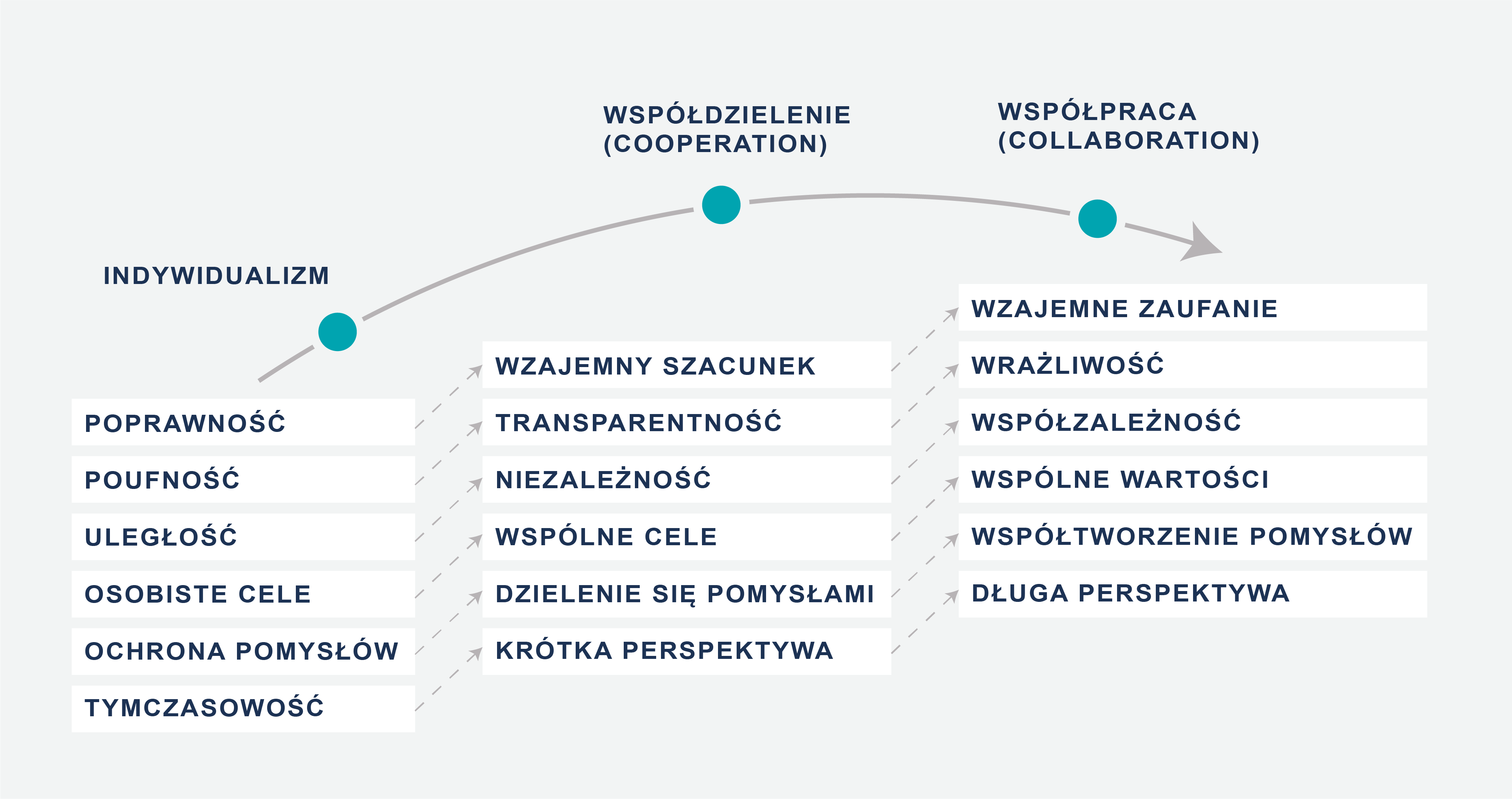 Ilustracja omawiająca czynniki zaangażowania 