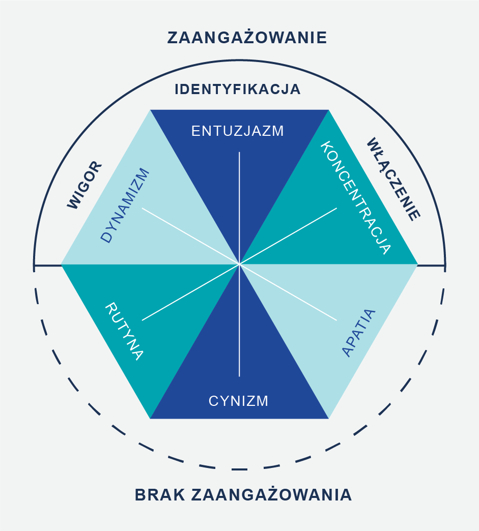 Ilustracja omawiająca co wpływa na zaangażowanie lub jego brak
